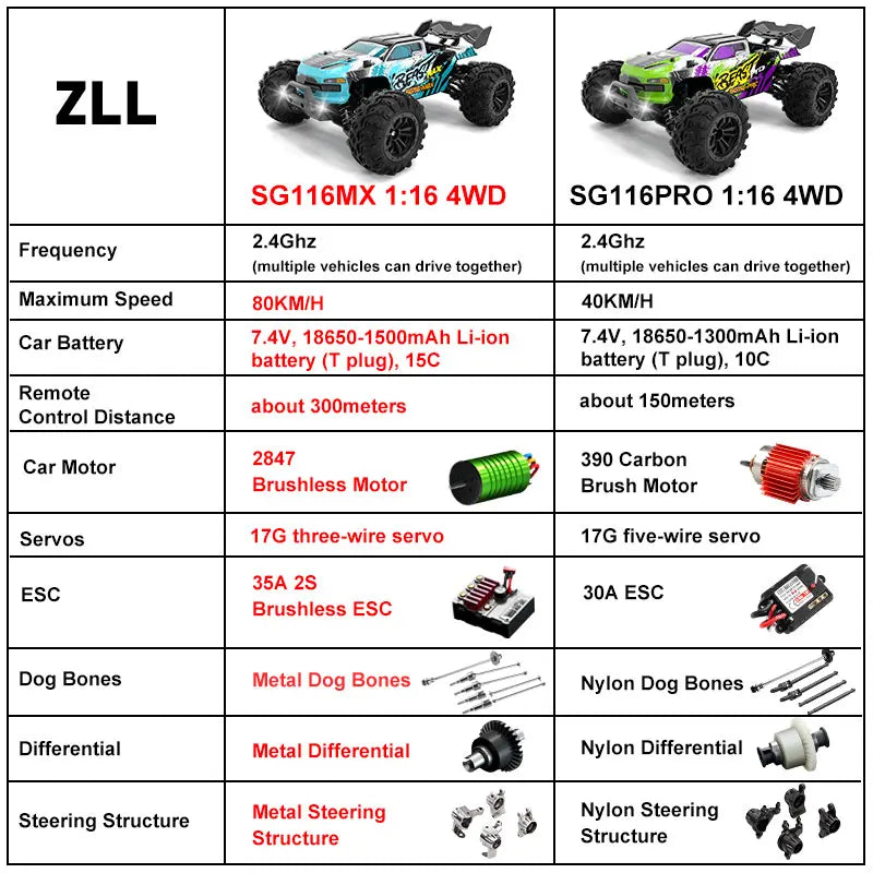ZLL SG116 MAX – RC Zvijer 4x4! Munjevito Brz (80 km/h), Profesionalni Drift i Off-Road Trkač – Igračka iz Snova na Daljinsko Upravljanje